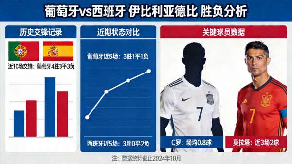 葡萄牙 vs 西班牙 伊比利亚德比 胜负分析